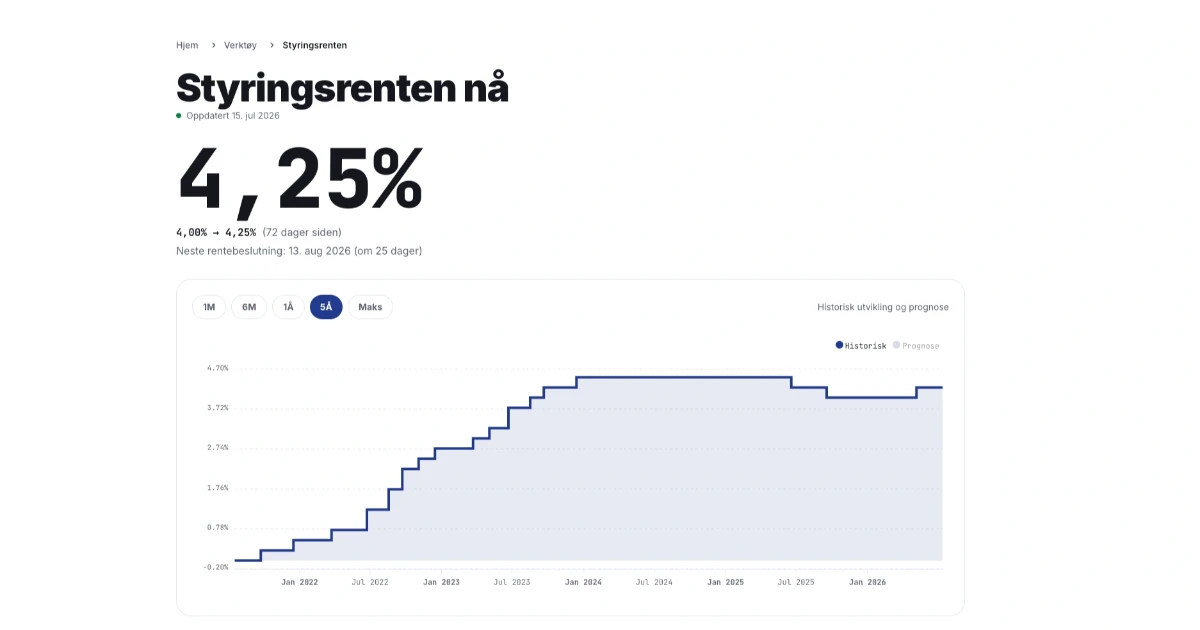 Styringsrenten fra 1991 til nå | Sjekk hva styringsrenten ligger på, og hva den sannsynligvis blir fremover
